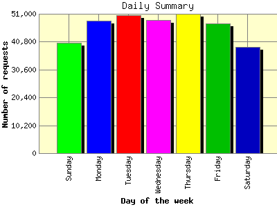 Daily Summary: Number of requests by Day of the week.