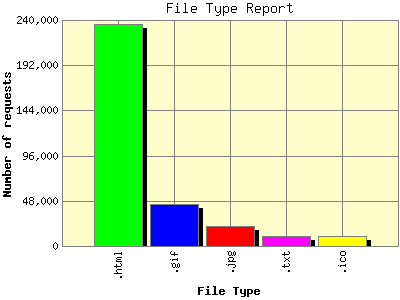 File Type Report: Number of requests by File Type.