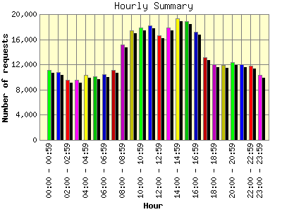 Hourly Summary: Number of requests by Hour.