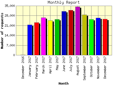Monthly Report: Number of requests by Month.