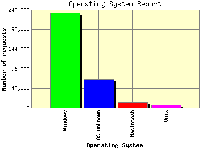 Operating System Report: Number of requests by Operating System.