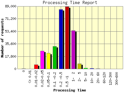 Processing Time Report: Number of requests by Processing Time.