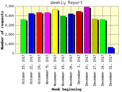 Weekly Report: Number of requests by Week beginning.